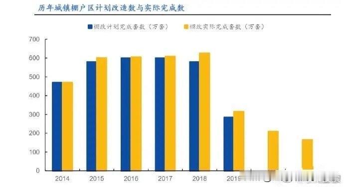 十五五危旧房改造的数量只有50万套。2015年到2018年棚改拆迁的时候每年都