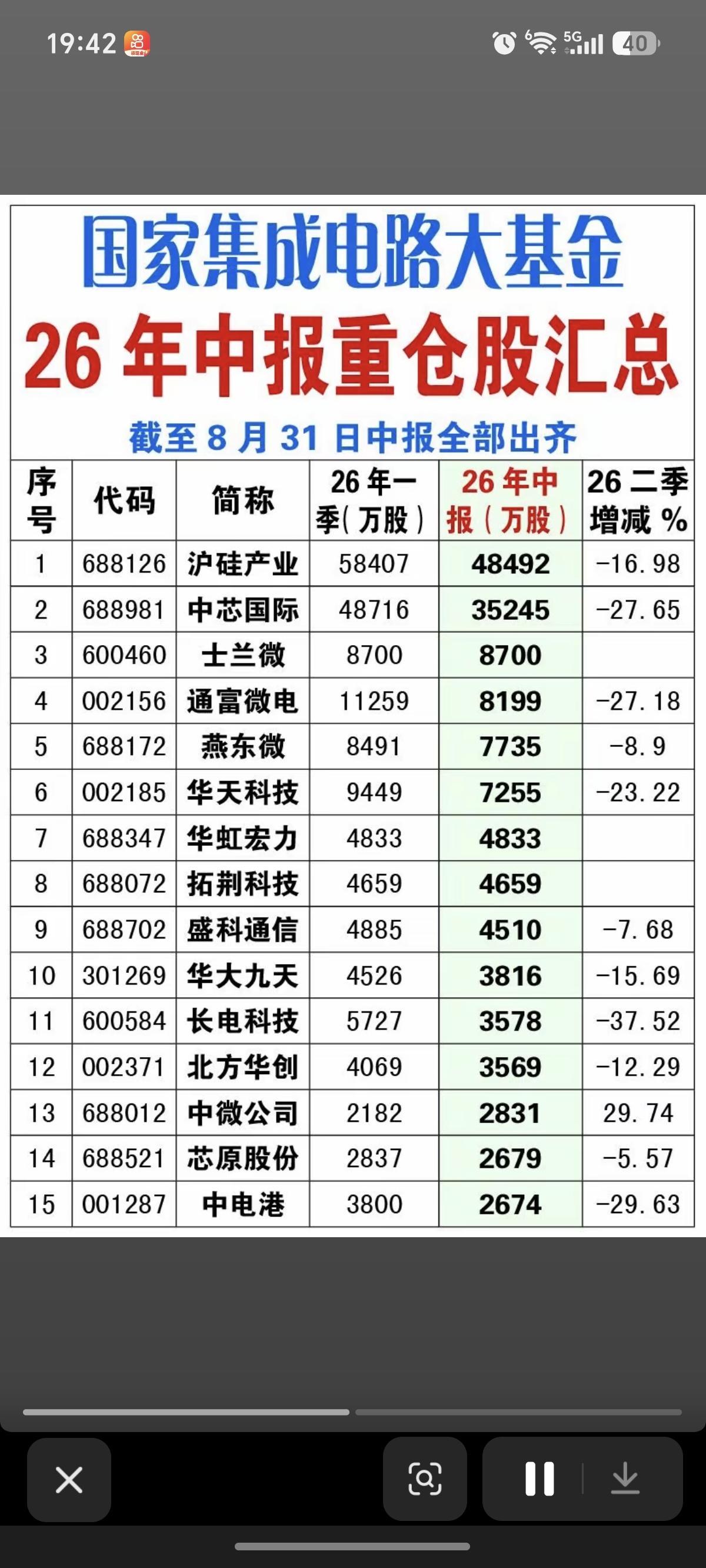 国家集成电路大基金：中报重仓股！26年中报披露，30家公司股东中，国家集成电