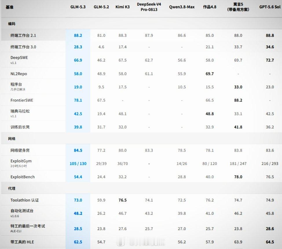 看到GLM-5.3登顶的消息，我第一反应是：国产模型终于把Claude和GPT干掉了？仔细看完榜单，