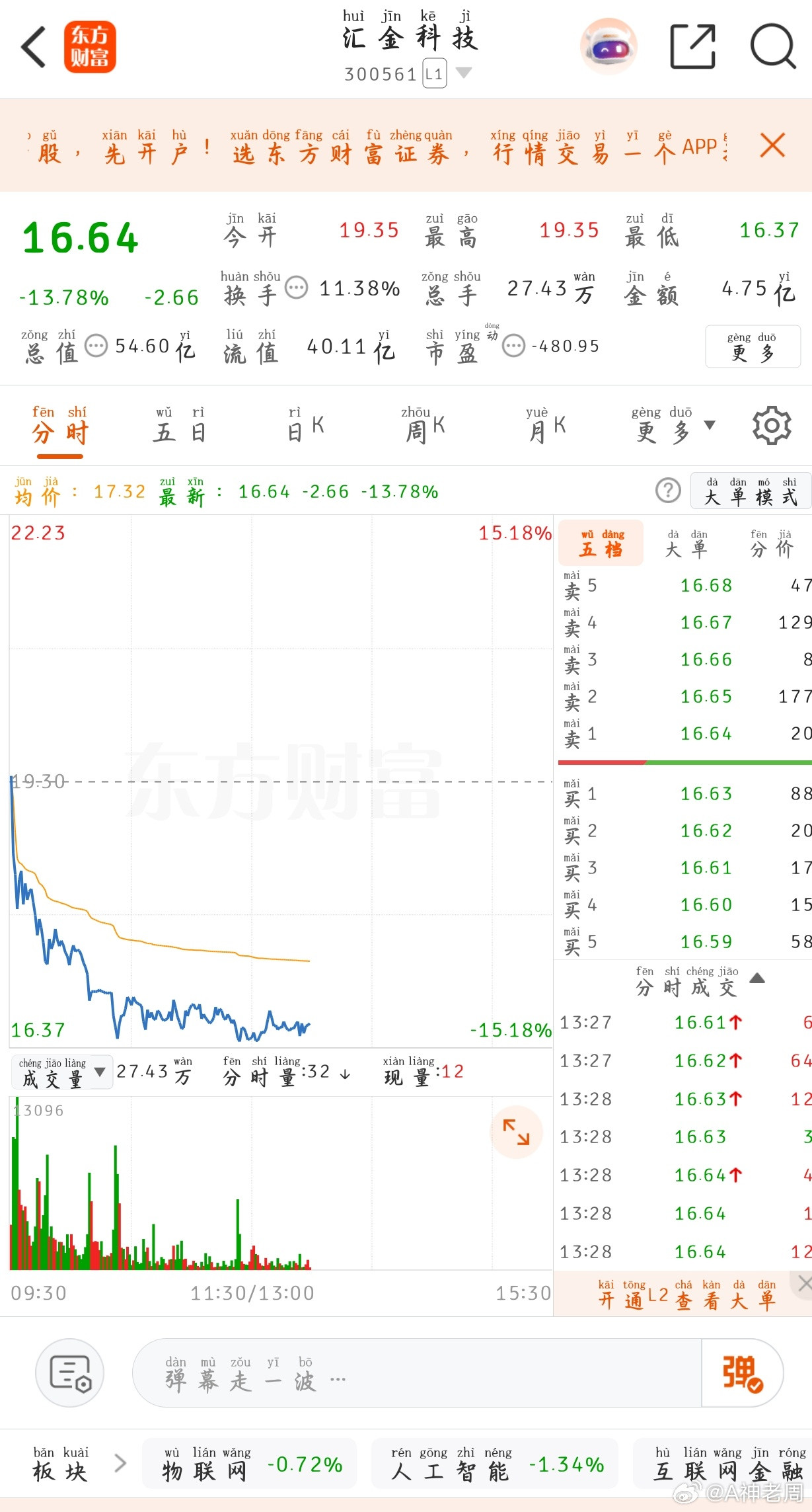 大A今天最惨的票已经诞生了！昨天跌12%，今天继续杀跌，最大跌幅超15%，买在高