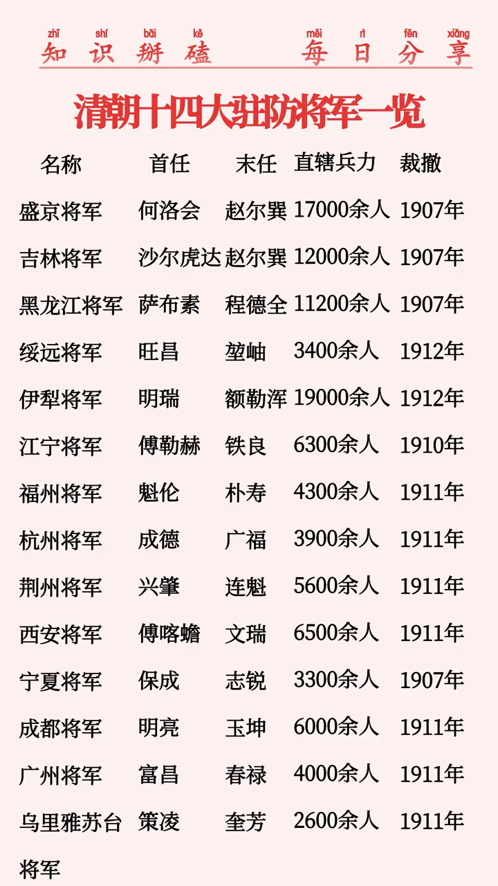 清朝十四大驻防将军一览。