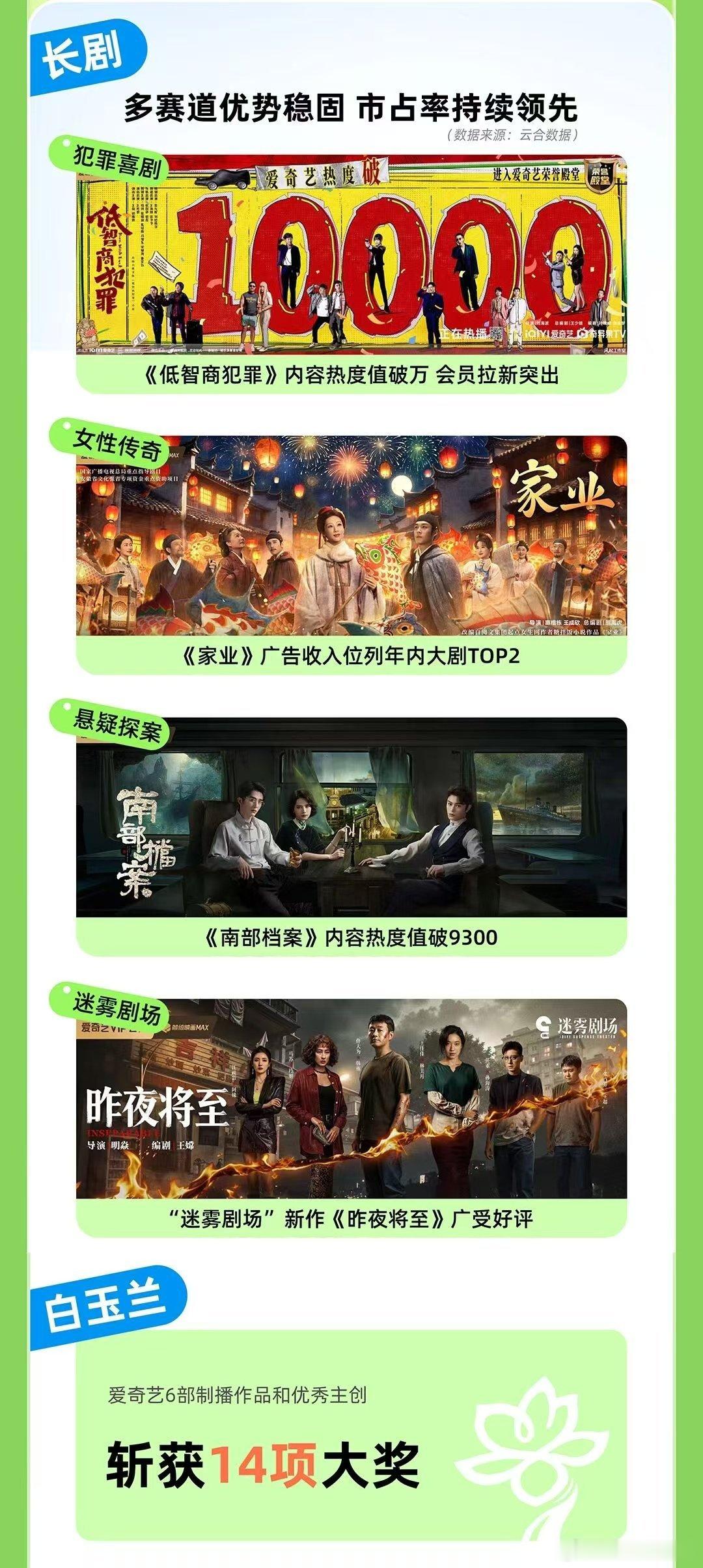 爱奇艺Q2财报提到的剧集爱奇艺Q2财报里的剧真·神仙打架！《低智商犯罪》热度破万