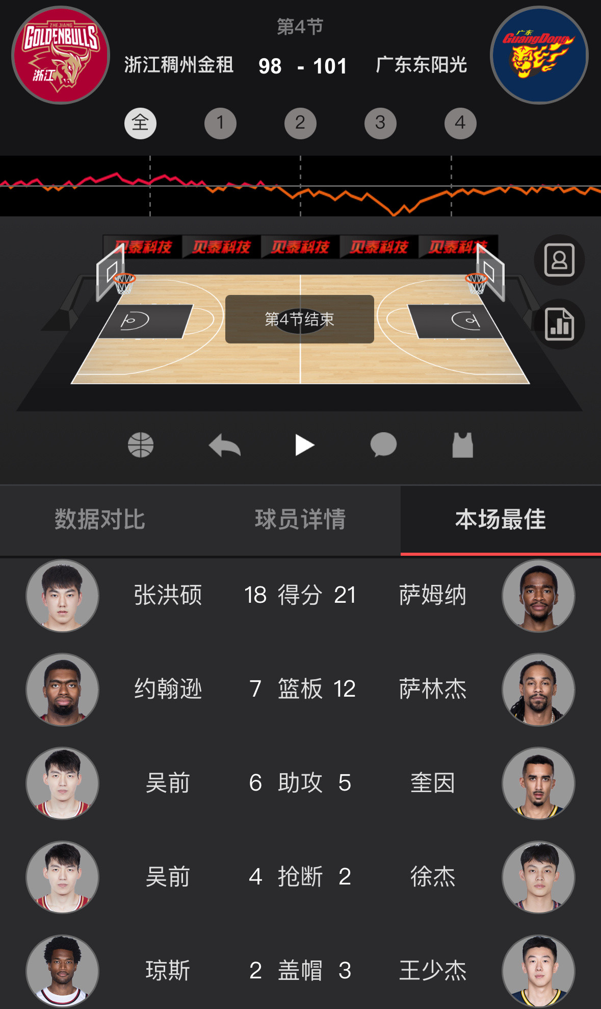 吴前最后时刻三分绝杀不中，广东送给浙江开季两连败。李悦洲和陈家政都获得了足够多的