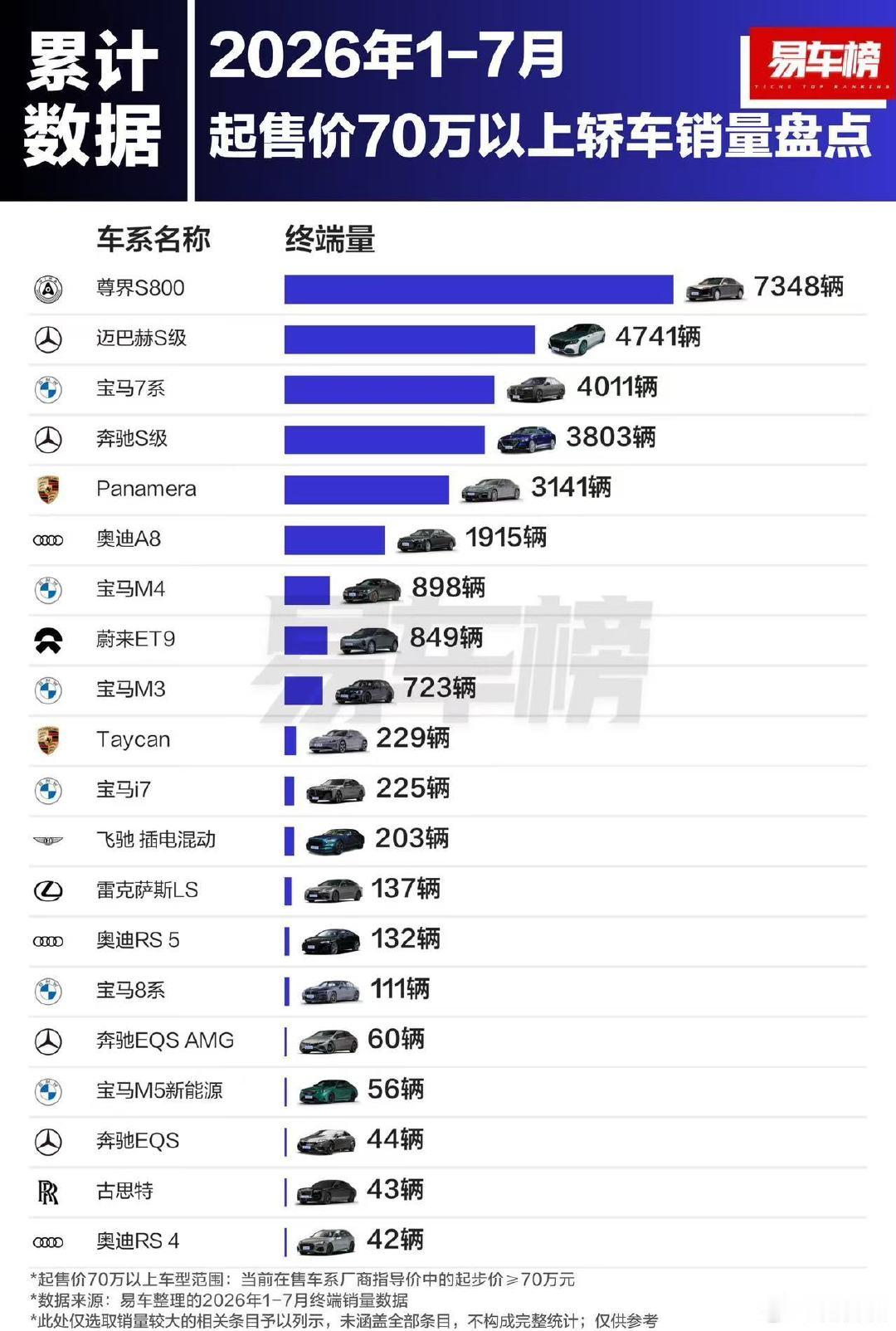 70万以上车型，揽胜、尊界S800和卡宴目前是销量前三。#我和汽车的日常#​