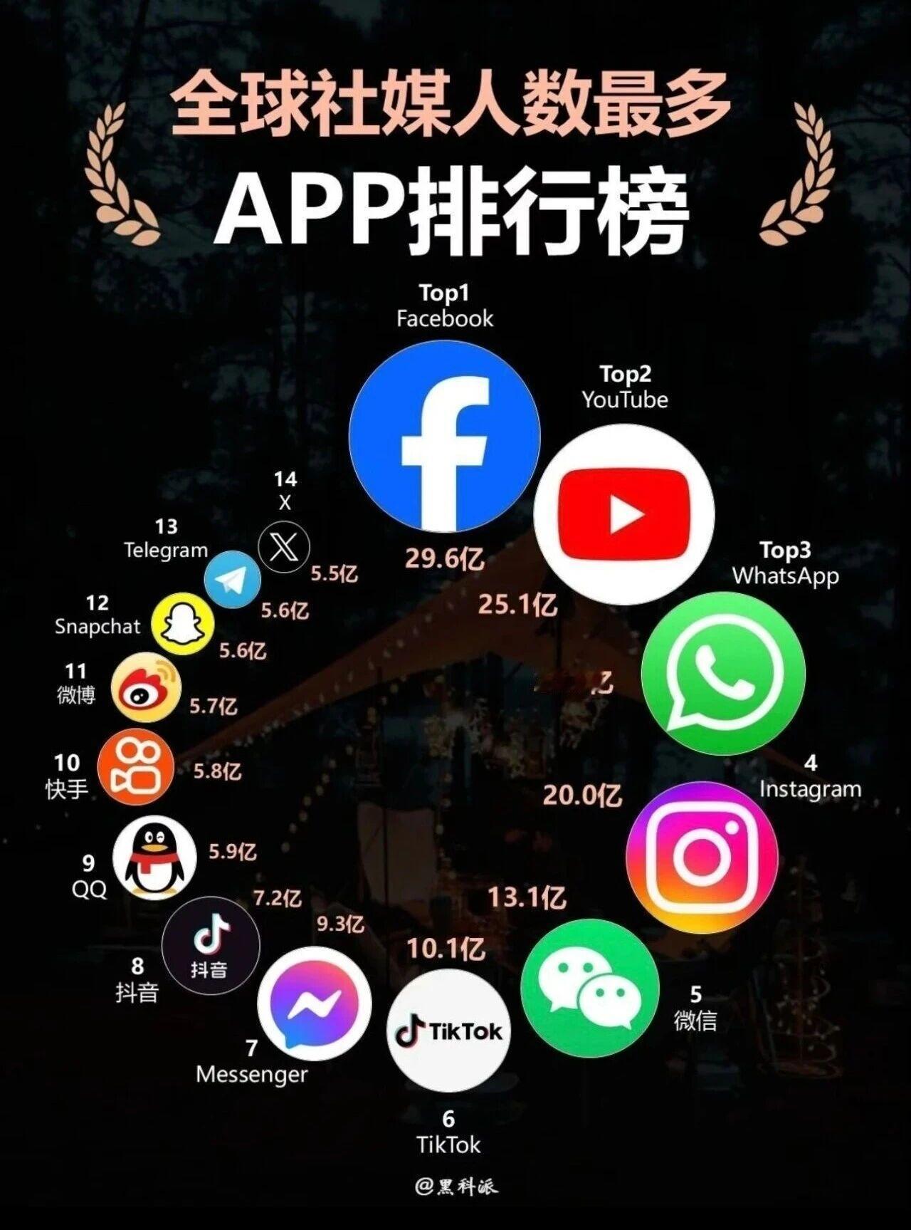 全球社媒用户人数最多的APP排行榜中国有五家在这个榜单上😯全球社交软件
