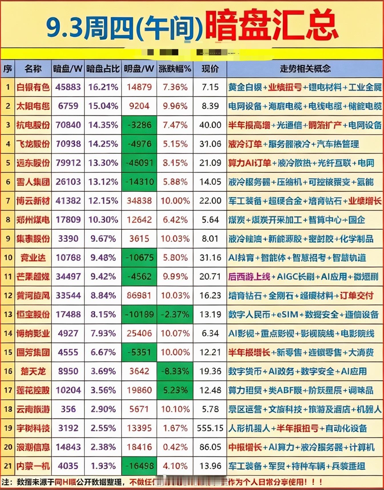 9月3日上午主力暗盘资金汇总。9月3日上午的主力暗盘资金汇总刚整理完，看完直接刷