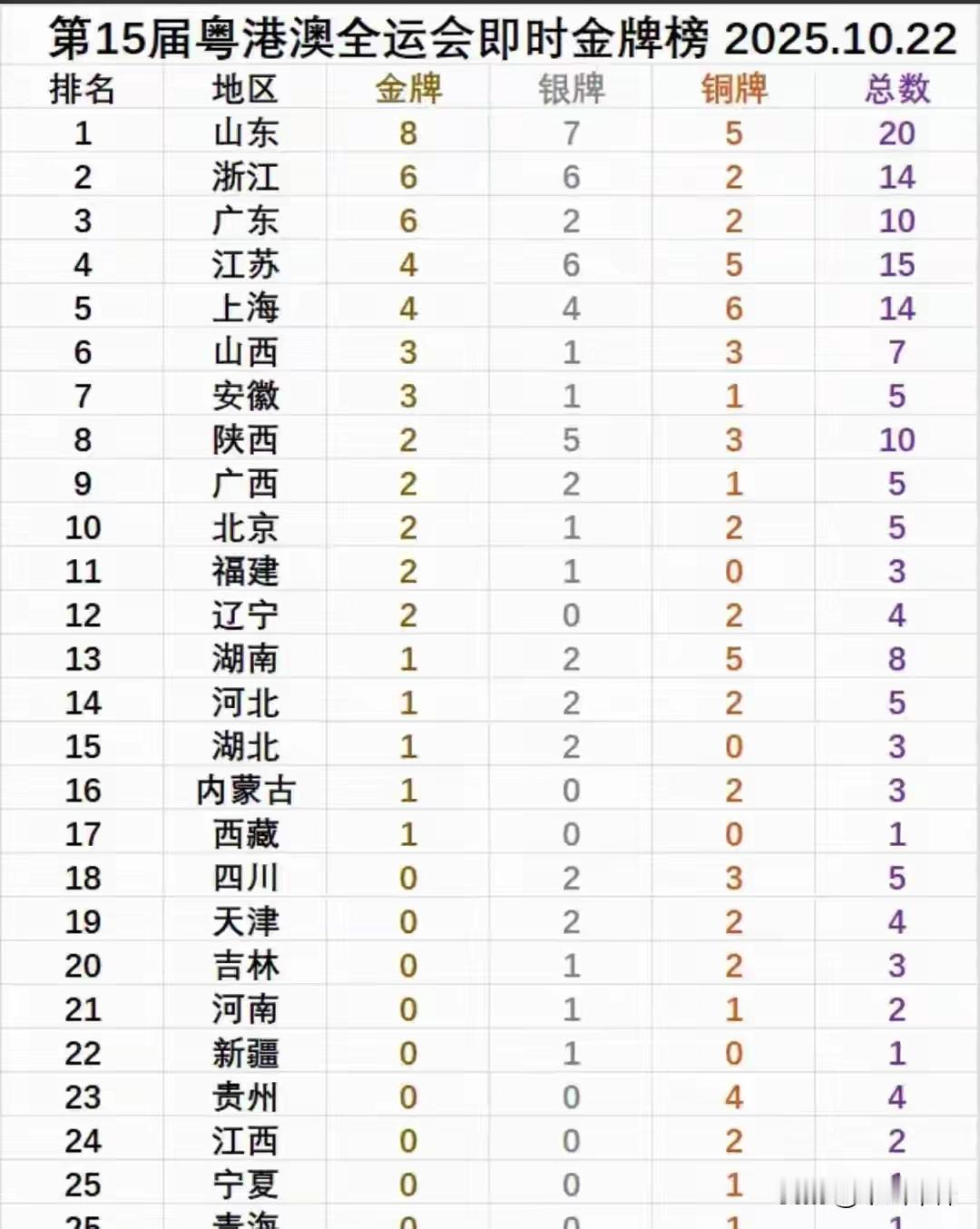 全运会山东开始发力，又现山东一省独立抗衡南方的局面。上一届全运会，北方省份
