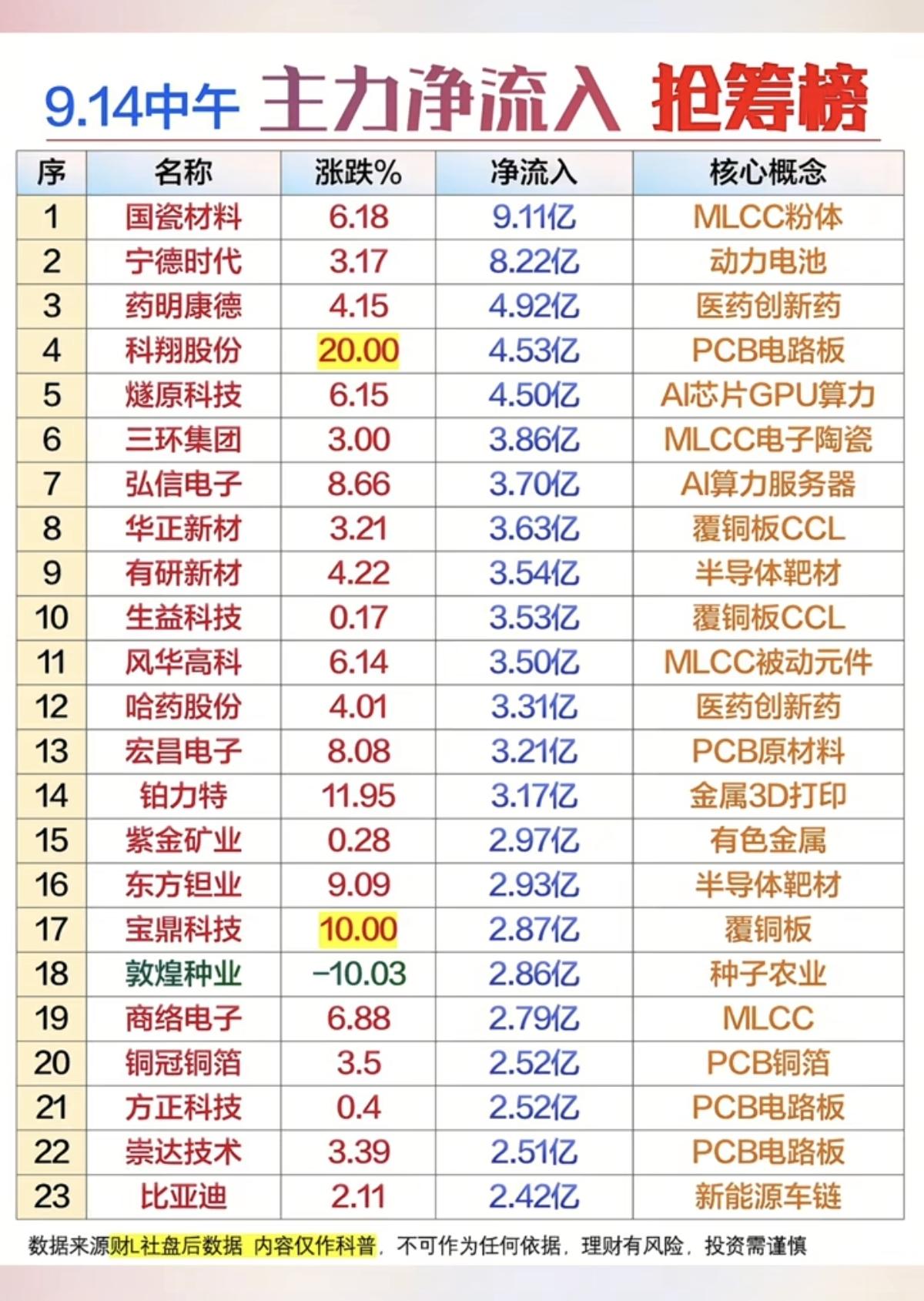 9.14周一主力大资金+流入排行榜！1.MLCC被动元器件2.半导体靶