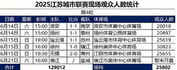 红红火火的苏超联赛图个开心热闹就可以了，但要说到专业水准，就不要奢望太多了。活跃