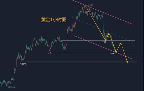 9月24日一开盘，黄金市场就给了所有人一个下马威。伦敦现货黄金直接跌破4300美