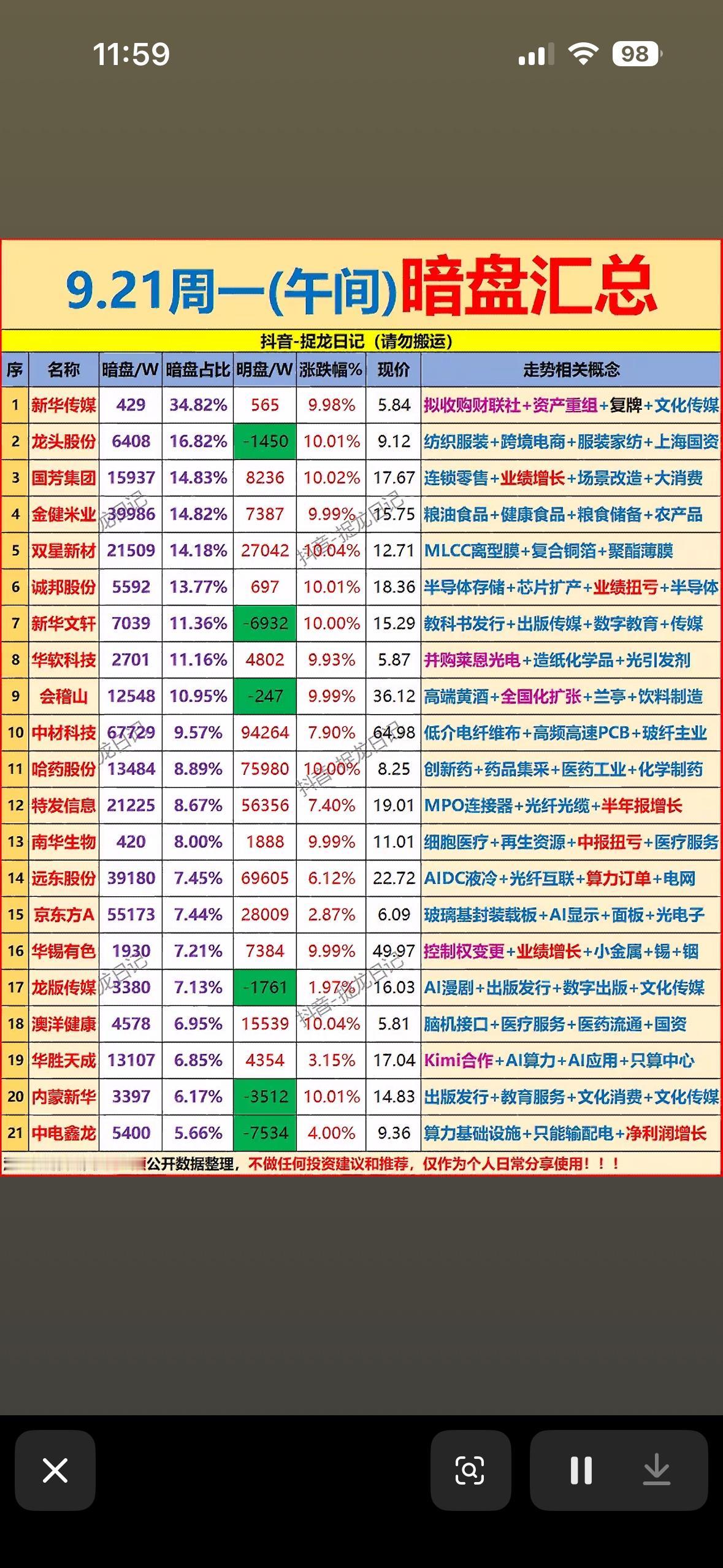 9月21日周一股市暗盘数据，周一下午更新。9月21日周一的暗盘数据刚更新完，