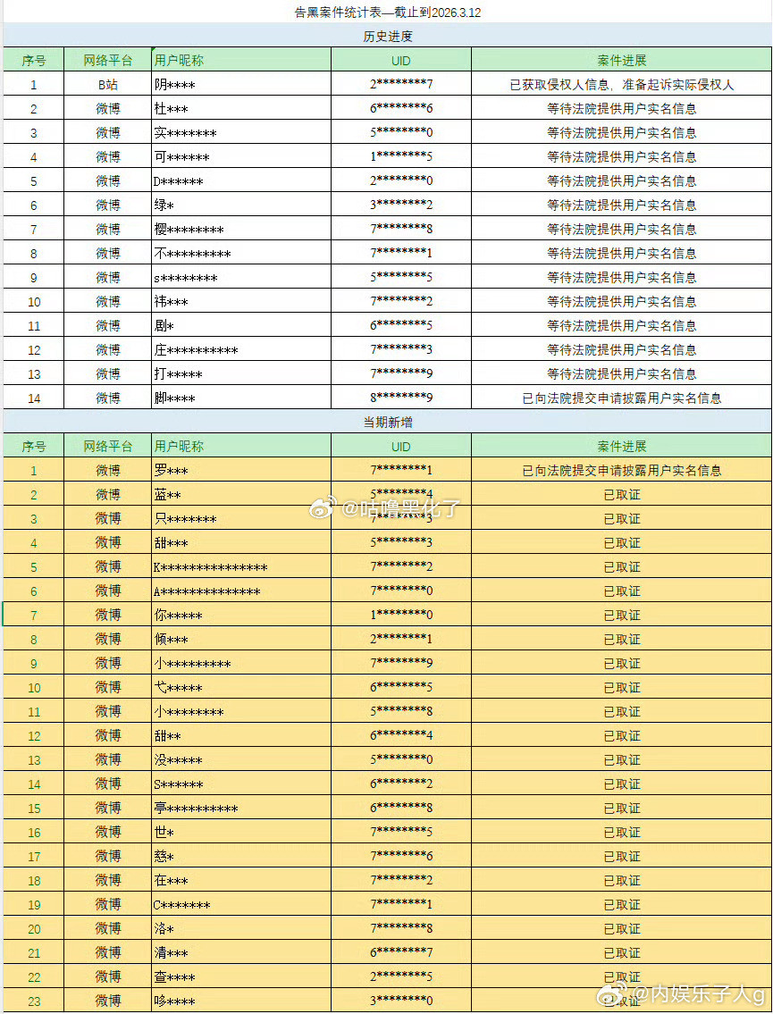 陈都灵方维权名单来了昨天和罗云熙粉丝刚在交流，今天就麻溜的出告嘿名单了…嘟嘟也早
