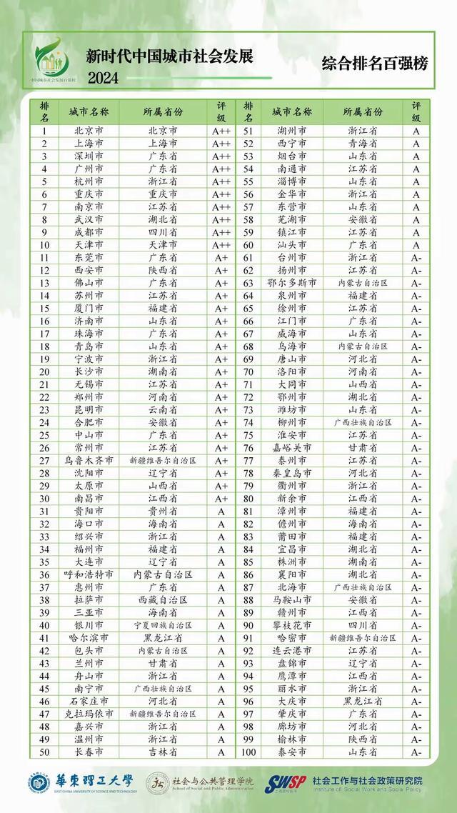 江苏11市进入综合百强城市: 南京进入前十, 常州领先南通