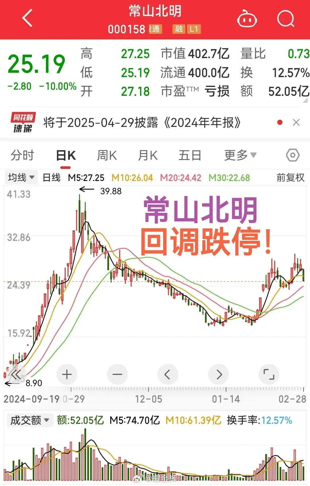 常山北明跌停！反弹夭折了今天这行情真是太惨了，大面积下跌，尤其是一些强势人工智能