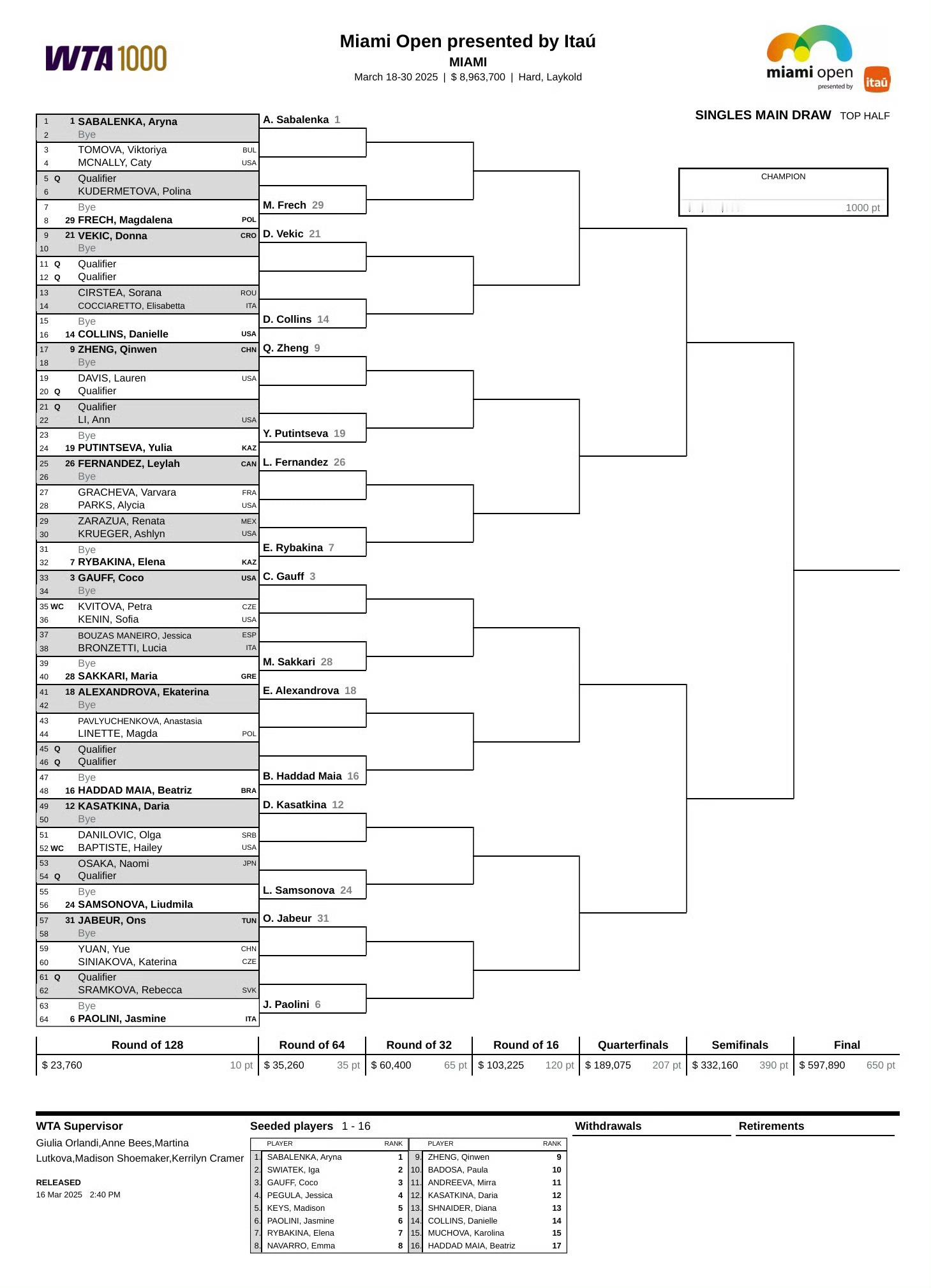 迈阿密WTA1000赛女单正赛签表出炉：前八种子对位🇧🇾[1]萨巴伦卡-