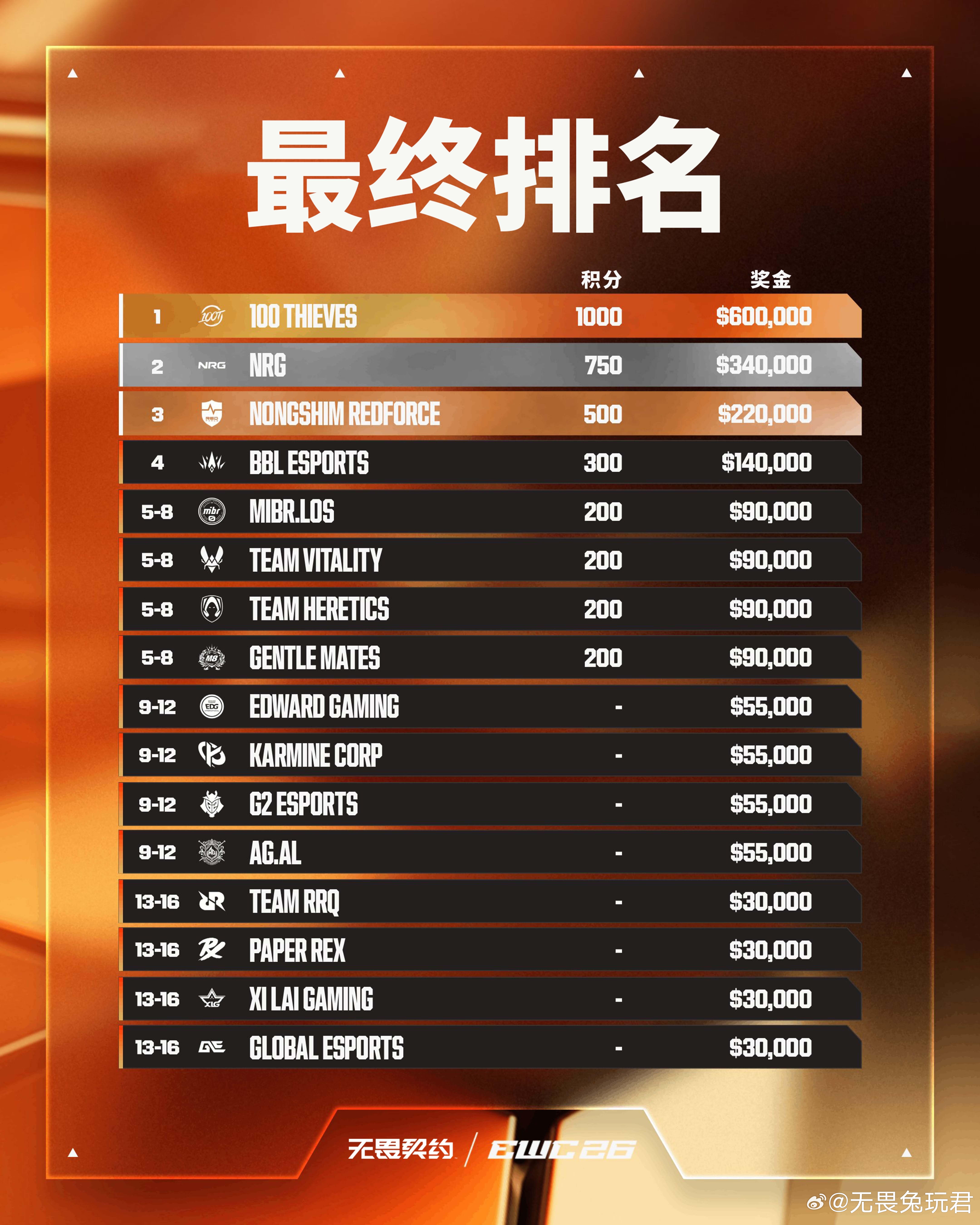 2026EWC无畏契约项目最终排名⬇️1-100T2-NRG3-NSewc电竞世