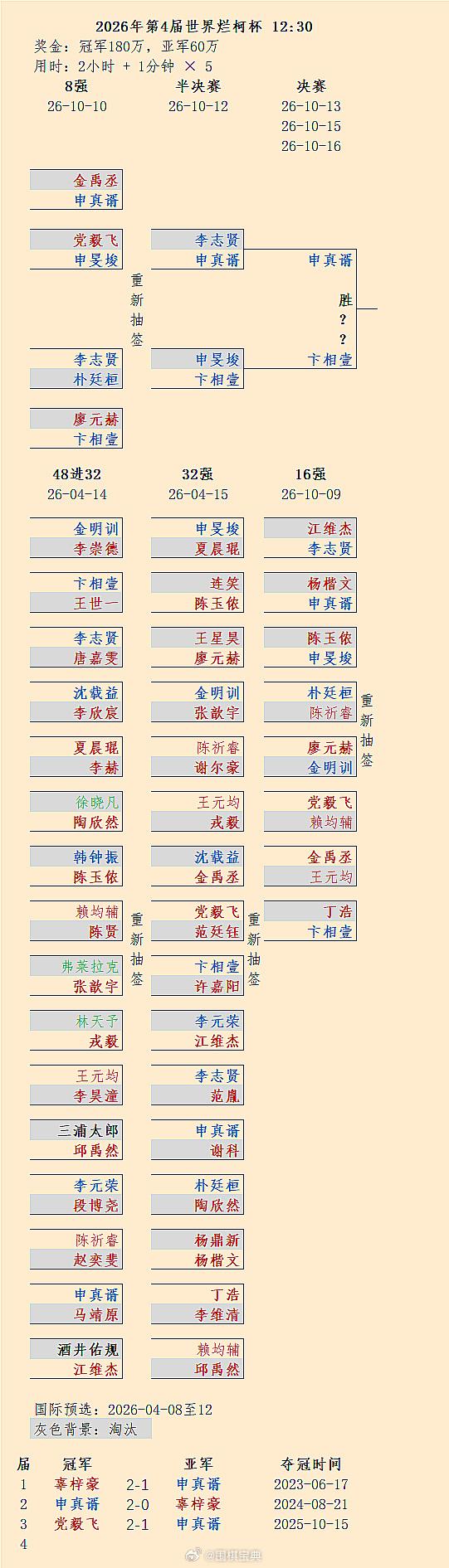 申真谞距9冠仅1局之遥围棋