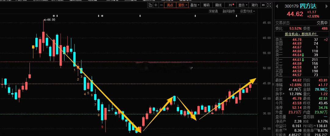 🔴四方达300179（短线套利）丨PCB金刚石钻针+CVD金刚石散热片，绑定A