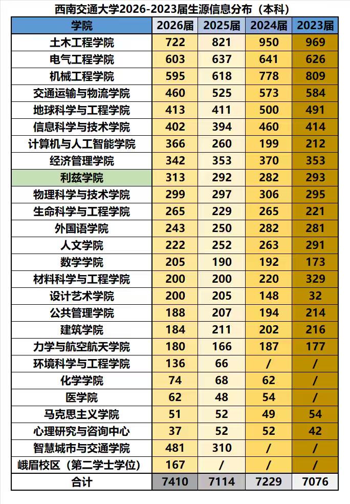 西南交大近四年本科毕业生都稳定在7000余人，但依然保持小幅增长：①2026届