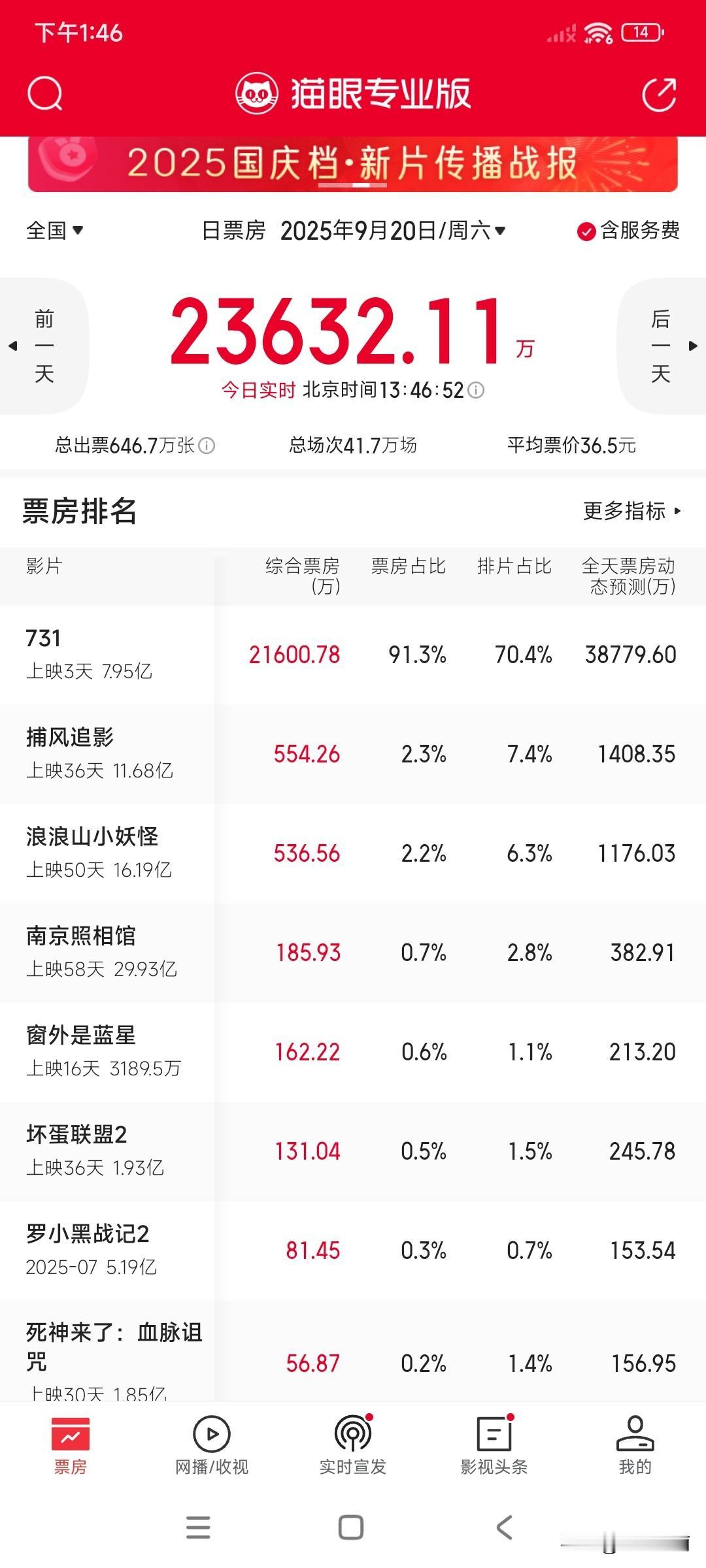 看这3.8亿的票房走势，网上那些嚷嚷着731电影口碑崩了的，票房也没受啥影响嘛