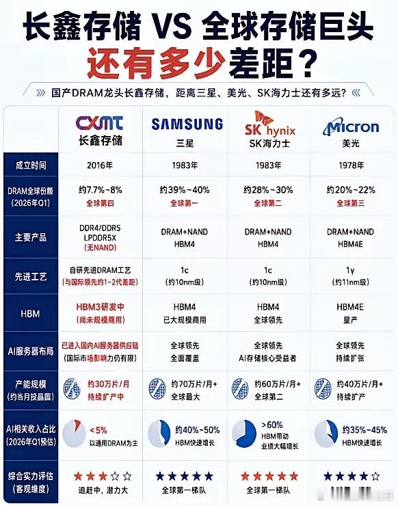 苹果为何盯上长鑫存储？不是缺货，而是想压低三星、美光报价美国的金融机构认为，苹果