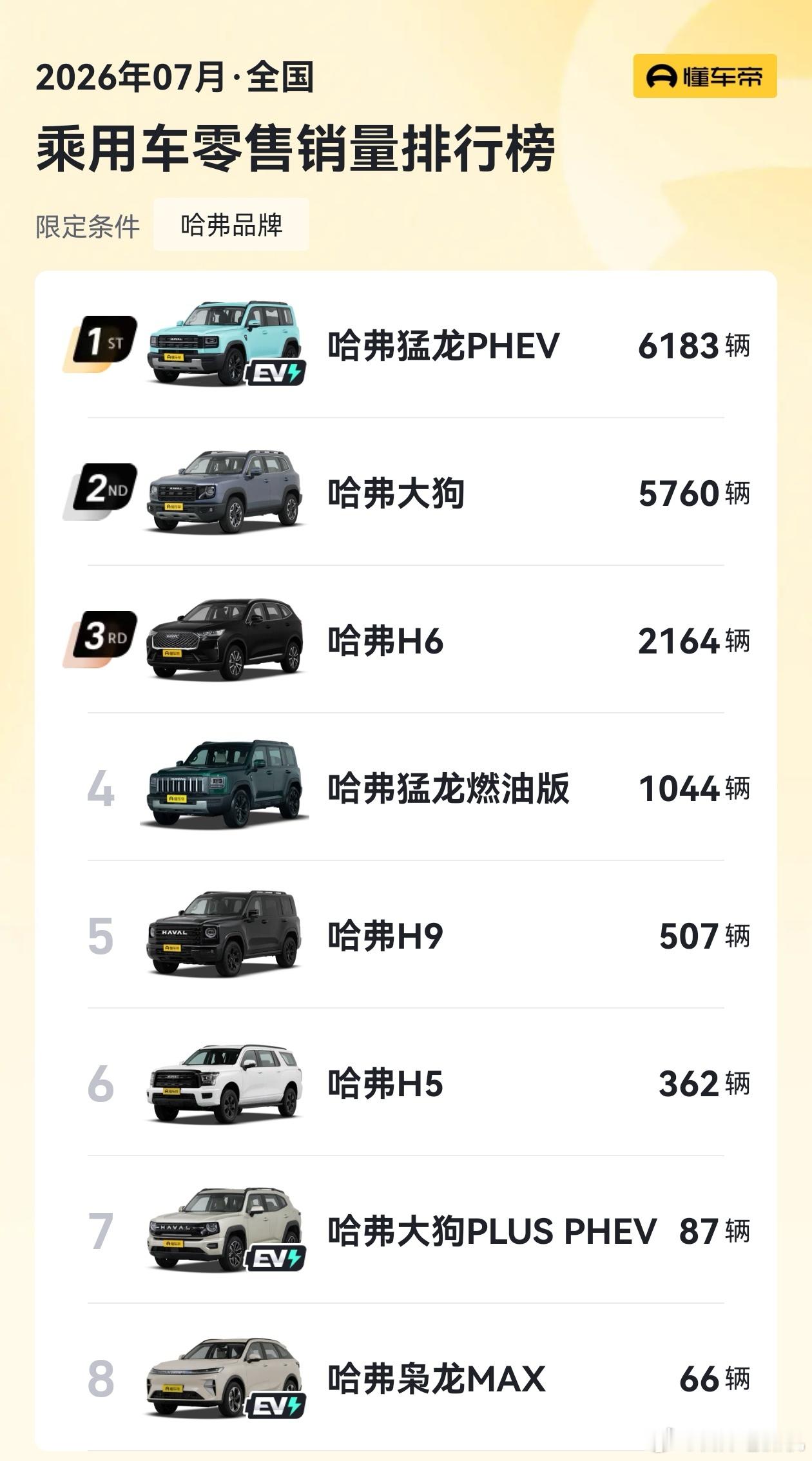 整个长城乘用车，月销最高的车型，哈弗猛龙刚刚破7000台！曾经的全球SUV都干过