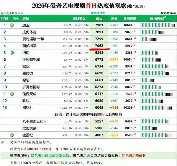 虞书欣丁禹兮谁更扛剧？