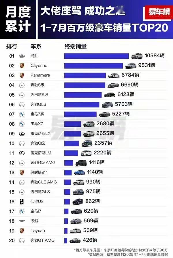按照实际成交价统计，8月以后的数据，尊界S800应该就在榜单上，且位置靠前。​