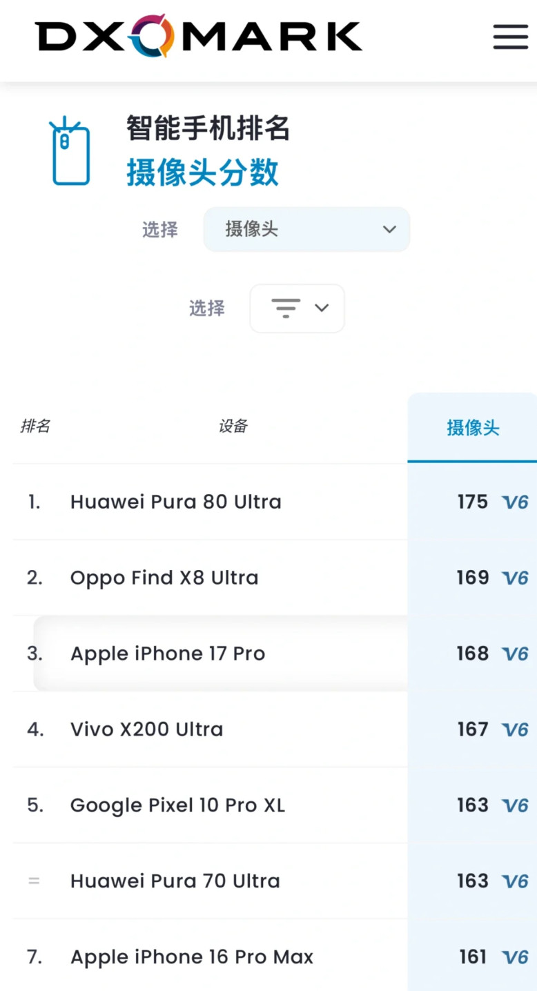 iPhone17Pro的DXOMARK影像分数出炉：168分，全球第