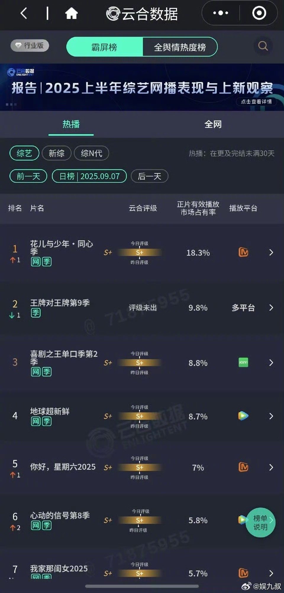 花少7播放量救命！《花儿与少年同心季》也太火了吧！云合市占率18.3%，直接断层