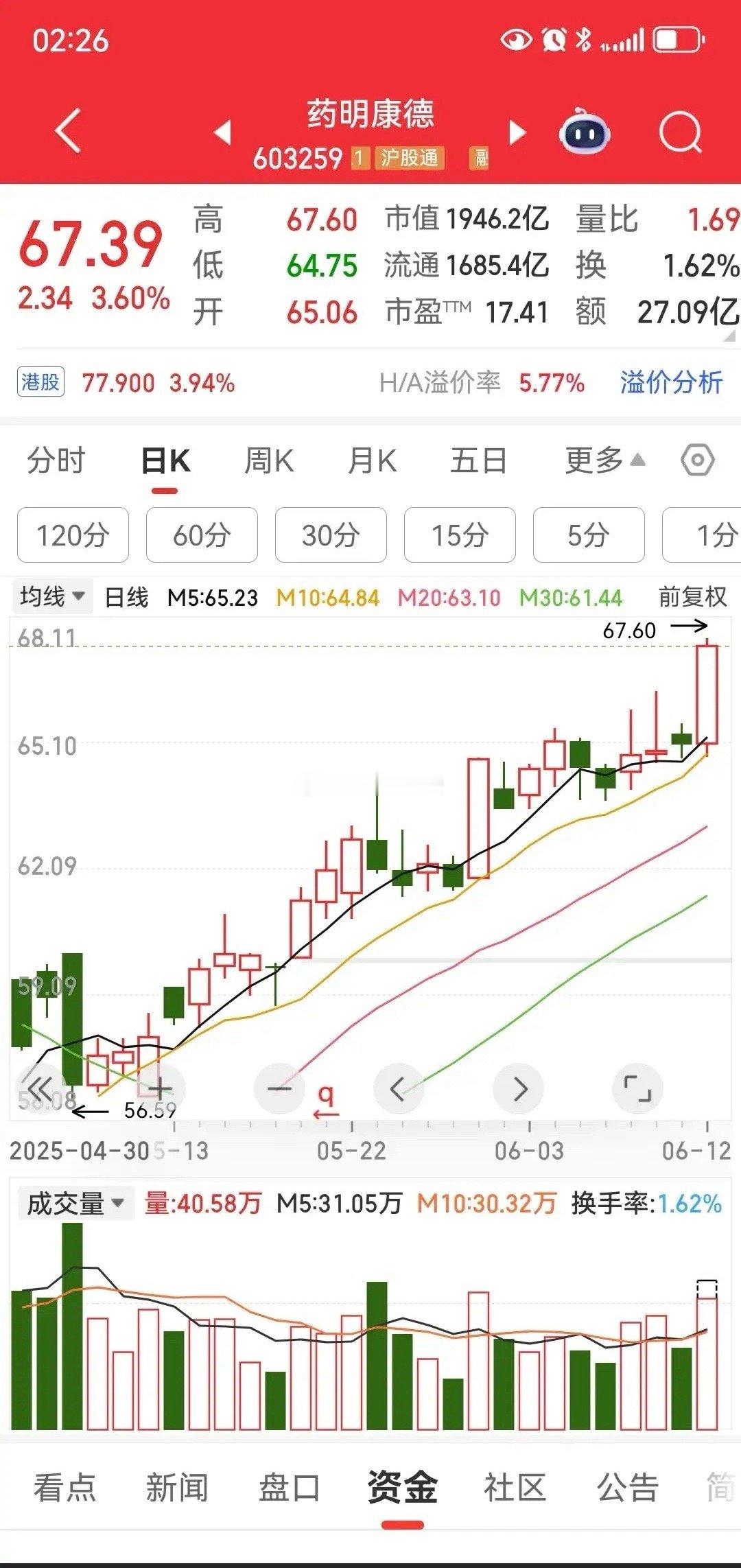 又是一天靠大金融板块拉升的交易日，银行板块，再创新高！药明康德、利民股份、粤传媒