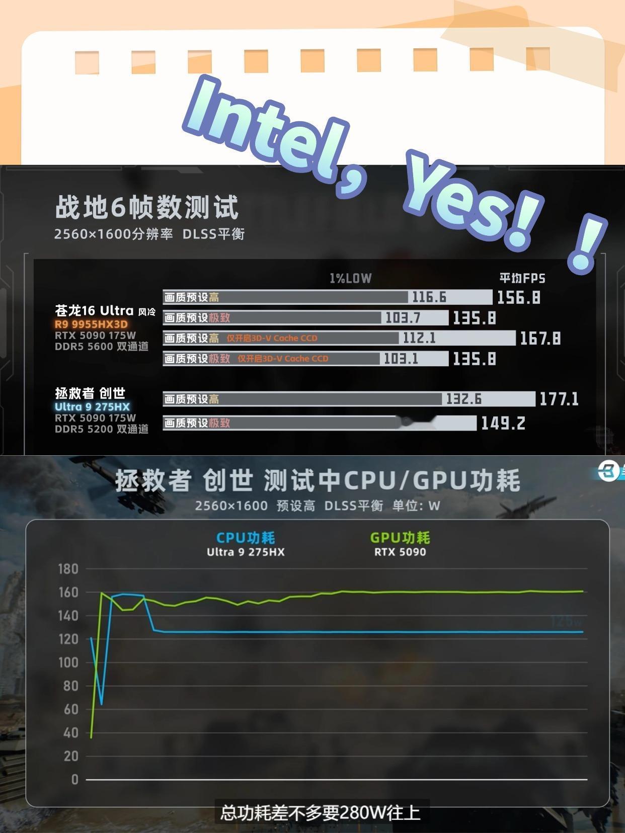 没想到这次《战地6》居然是英特尔笔记本赢了😳！刚看了笔吧分享的《战地6》游戏