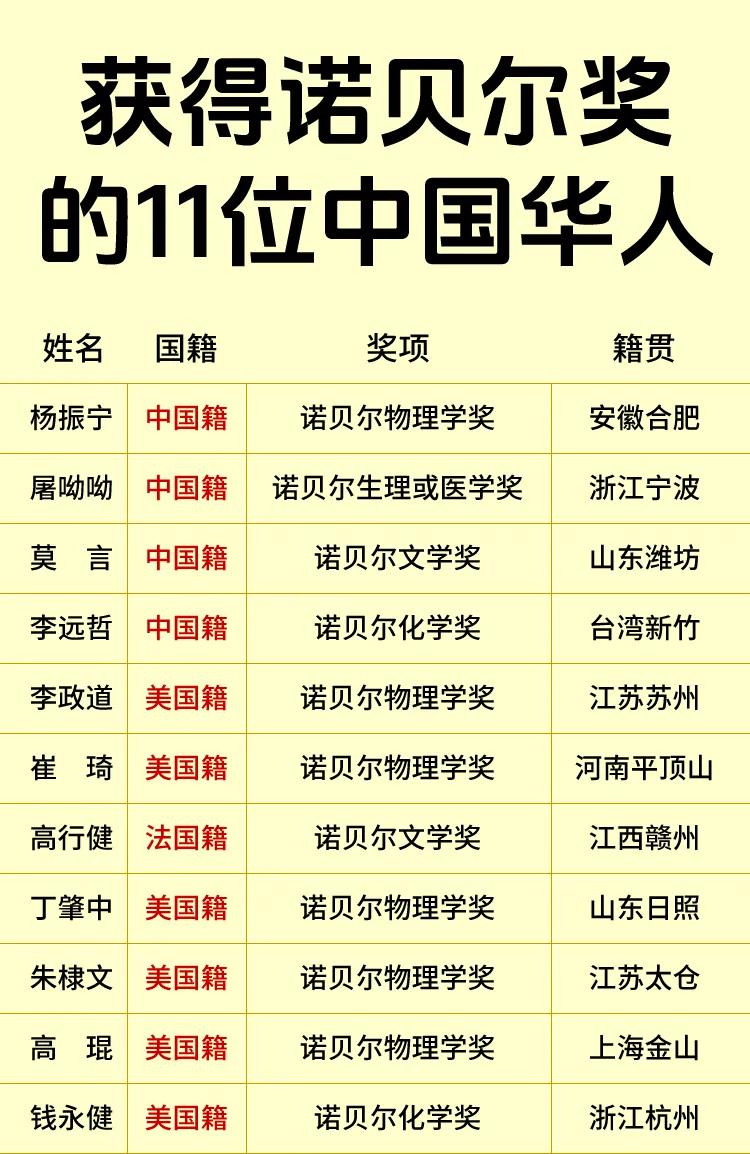 来看看获得诺贝尔奖的我国人都有谁？拥有我国国籍的，一共有4位，杨振宁、屠呦呦