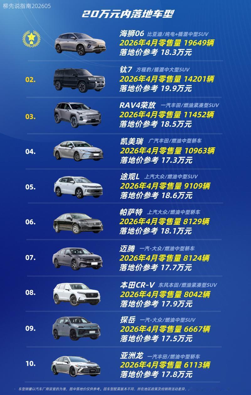 20万元内落地车型第十名：亚洲龙第九名：探岳第八名：本田CR-V第七名：