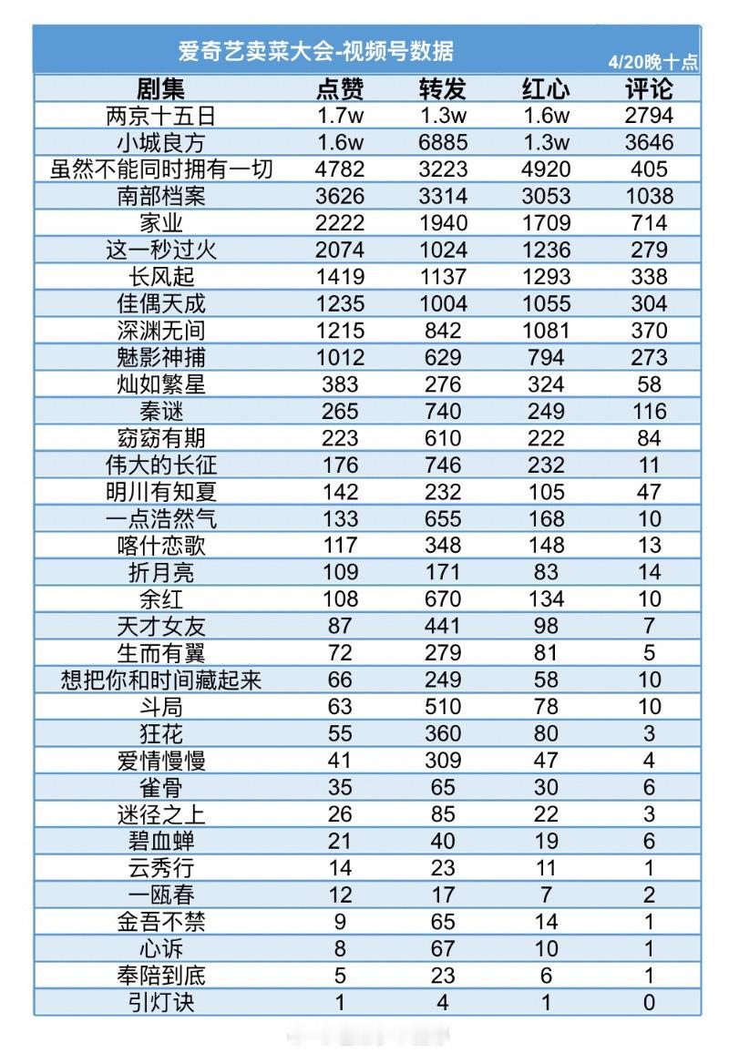 今日2026爱奇艺世界大会剧集预告的视频号数据🈶两京十五日、小城良方、虽然不