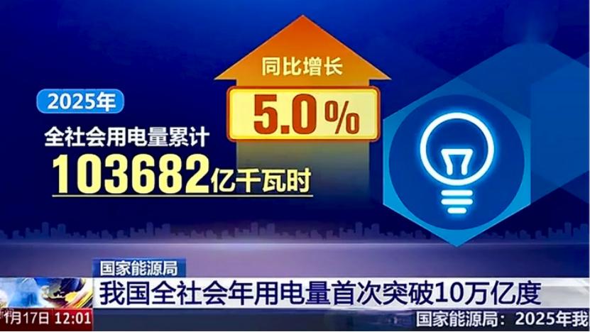 2025年，中国用掉了103682亿千瓦时的电。 一度电，可以让一只节能灯点