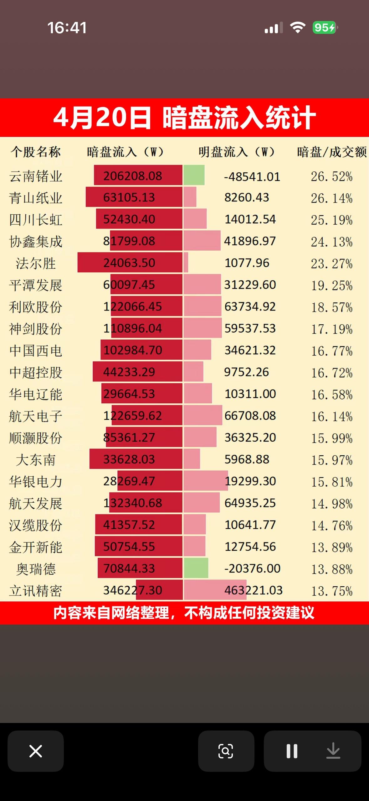 4月20日暗盘流入统计，哪些股票暗盘流入最多？4月20日暗盘资金流向很值得关