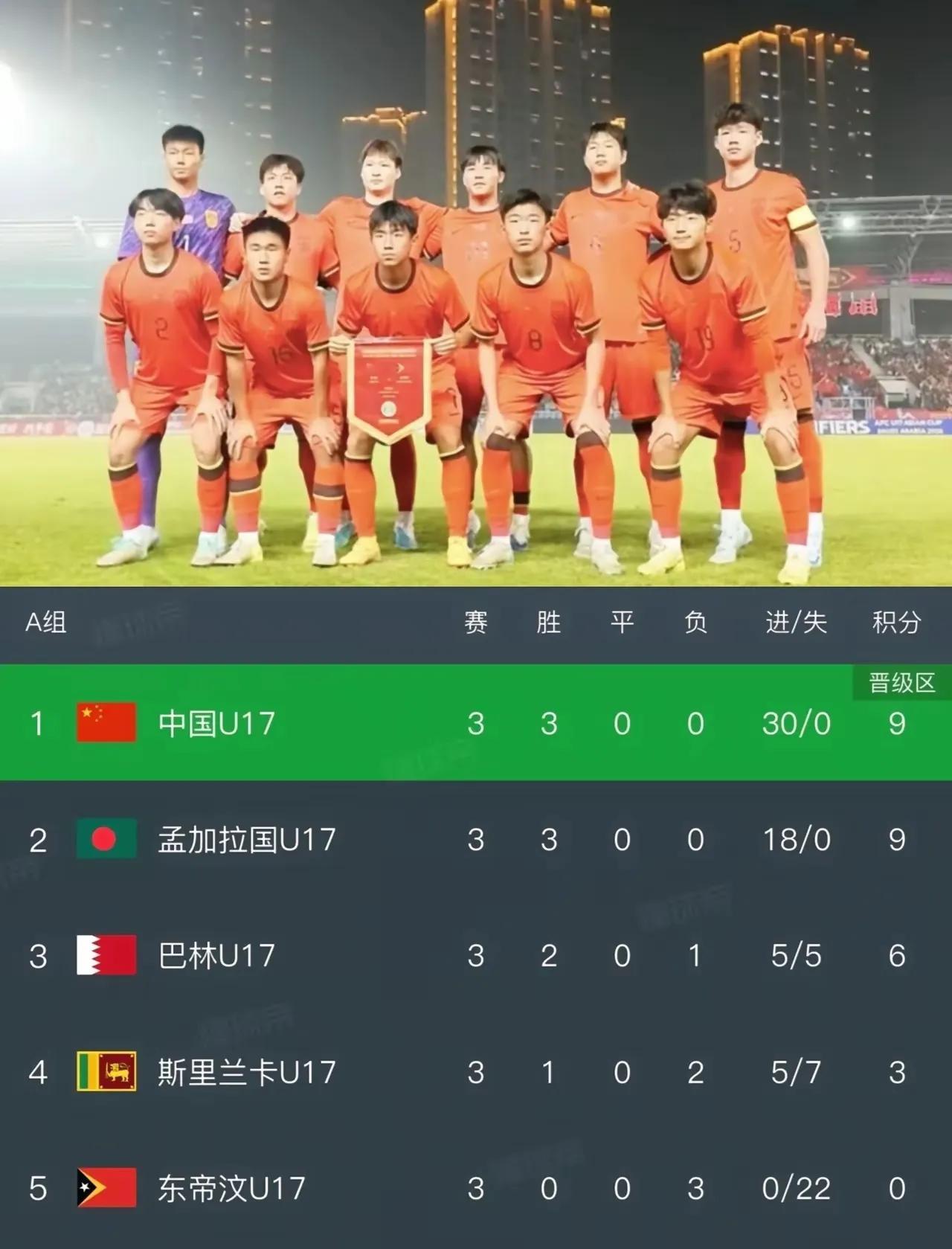 中国U16国少现在最大竞争对手就是孟加拉国，随着孟加拉国U17队5:0大胜斯里兰