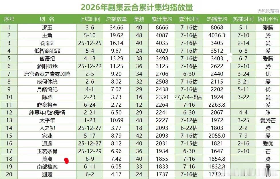 莫离云合热播期39天，截止到7.17日，提醒下现在集均不到1900w，得加油了，