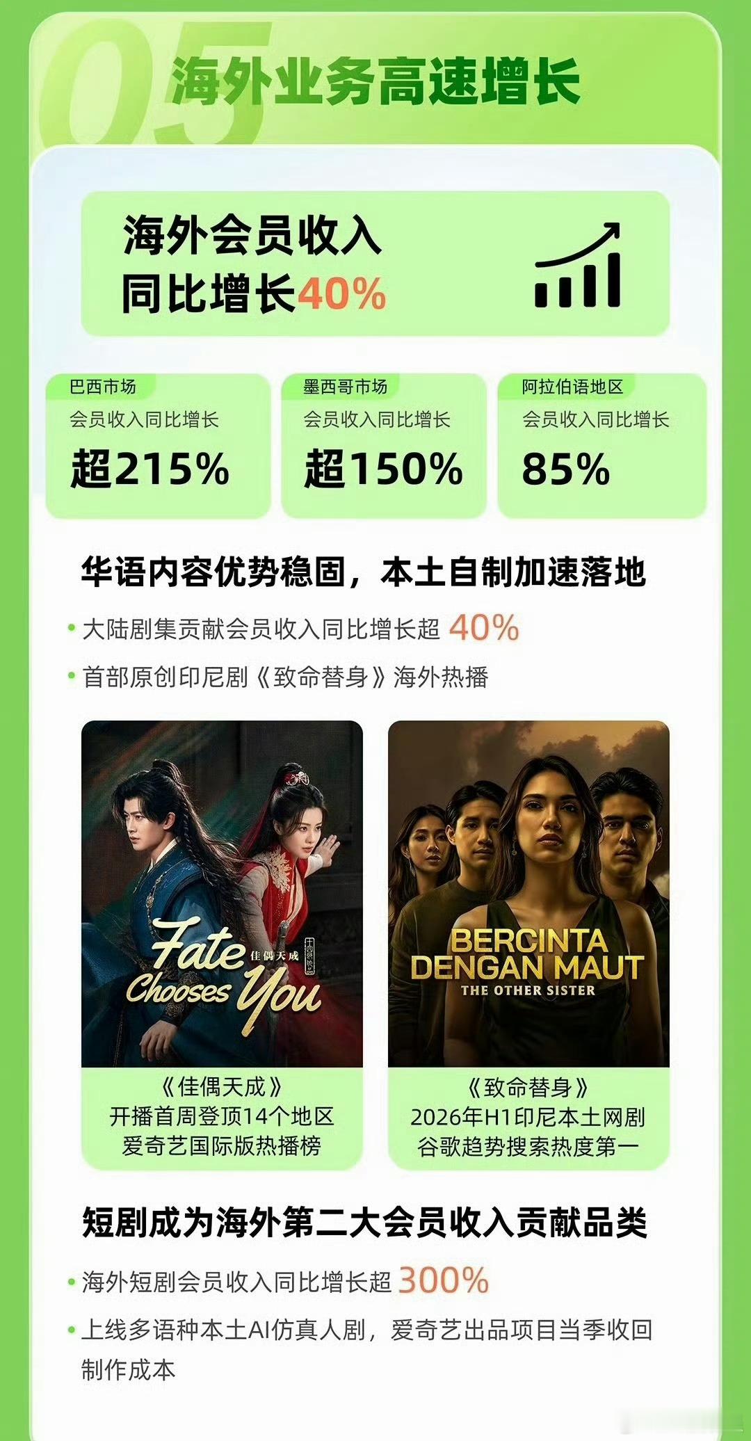 《佳偶天成》登上爱奇艺Q2财报📊开播首周横扫14个地区榜单，连续十周稳居华语剧