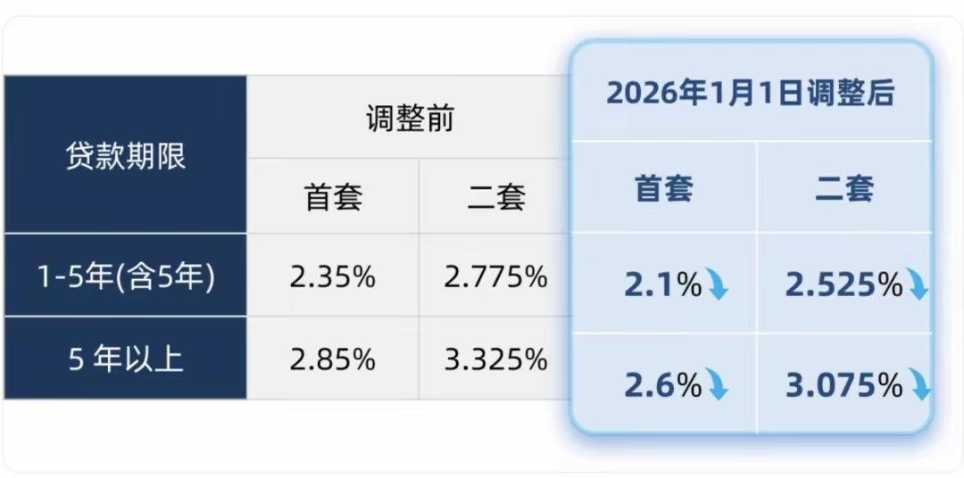 说实话，2026年一睁眼，房贷少了那几百块，我第一反应不是乐，是慌……真