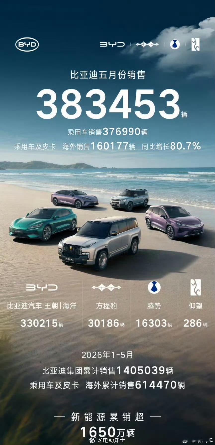 比亚迪汽车5月销量6月1日，亚迪汽车发布2026年5月产销快报，比亚迪5月汽车