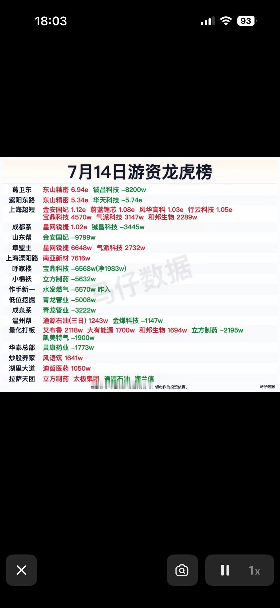 7月14日游资龙虎榜7月14日游资龙虎榜可太有看头了。像知名游资“章盟主”现