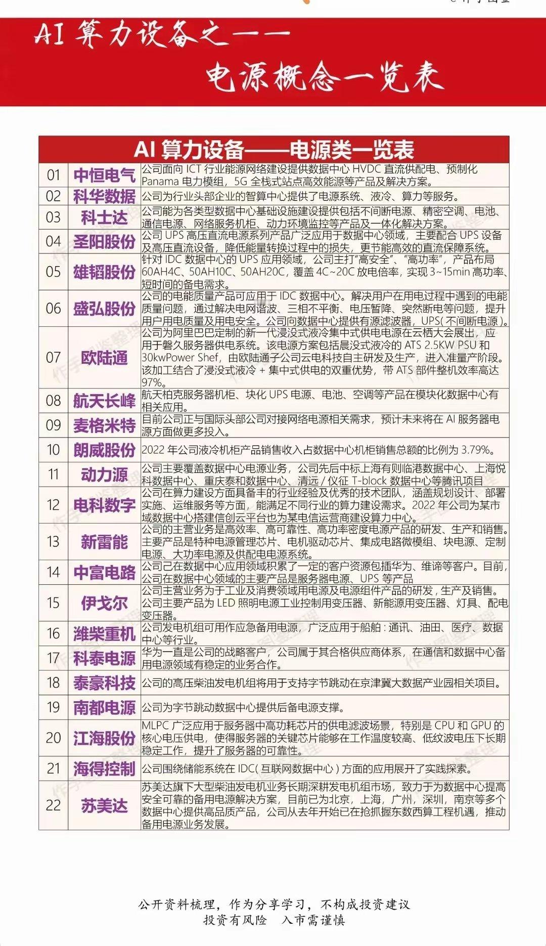 AI算力设备中的电源可是个关键部分。就像字节跳动自建数据中心变电站，这背后就涉及