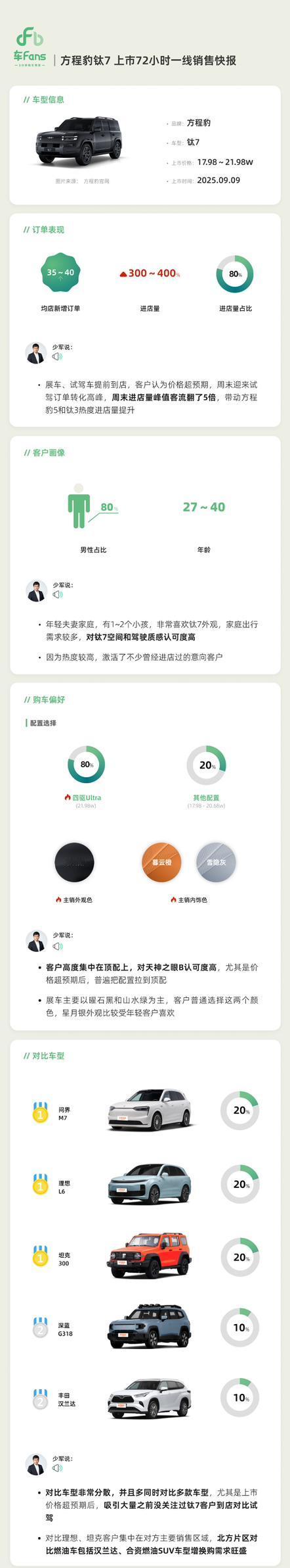 方程豹钛7上市72小时一线销售快报来了！1.订单情况：均店新增订单：35~4