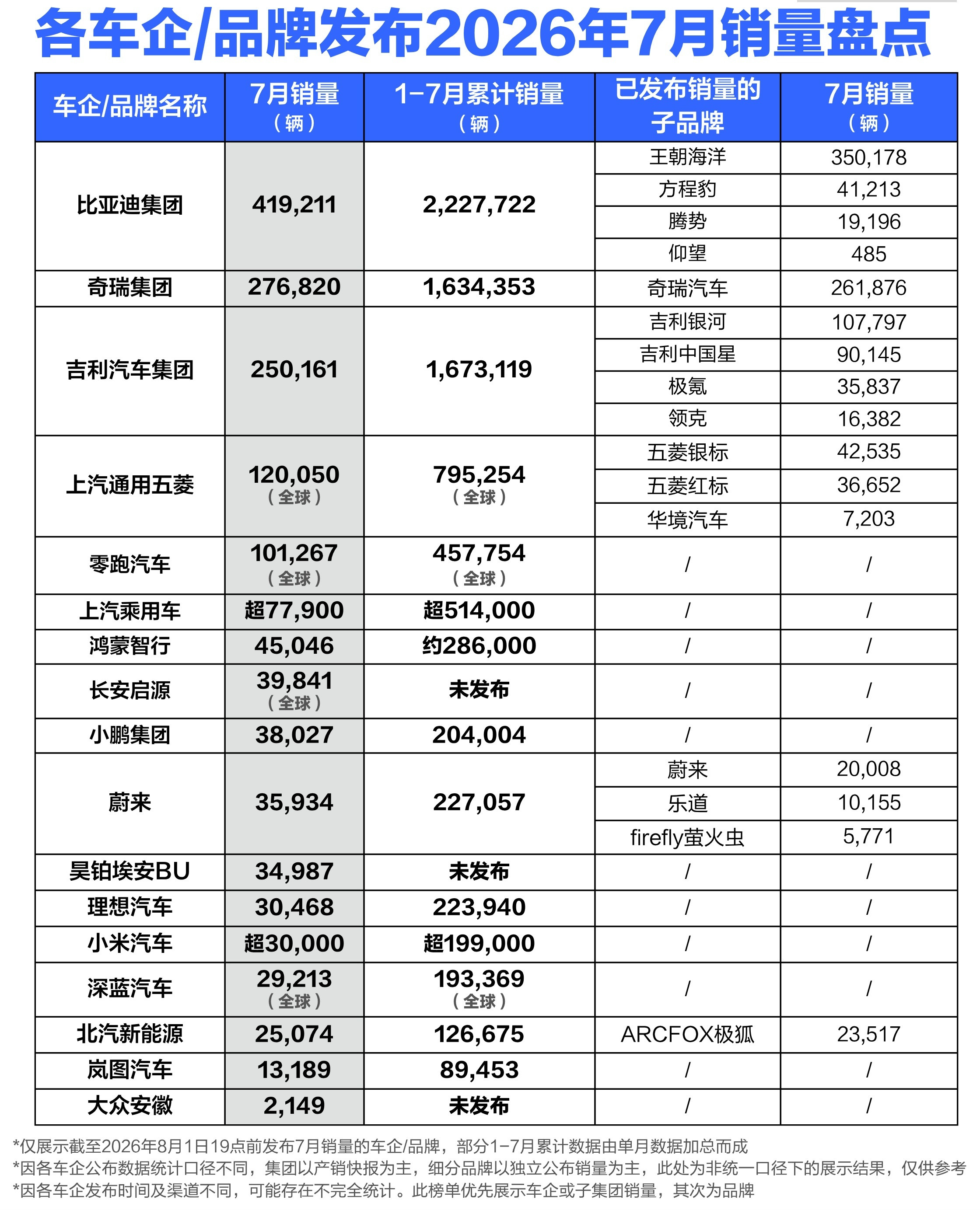 新势力车企7月销量分化加剧原来是新势力销量，我还以为是新能源77月销量如何呢？7