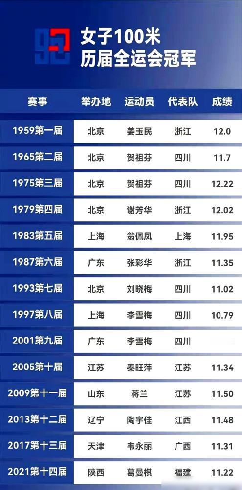 陈妤颉的11秒10，在历届全运会上，可以高居历史第三位，​这个16岁的姑娘，