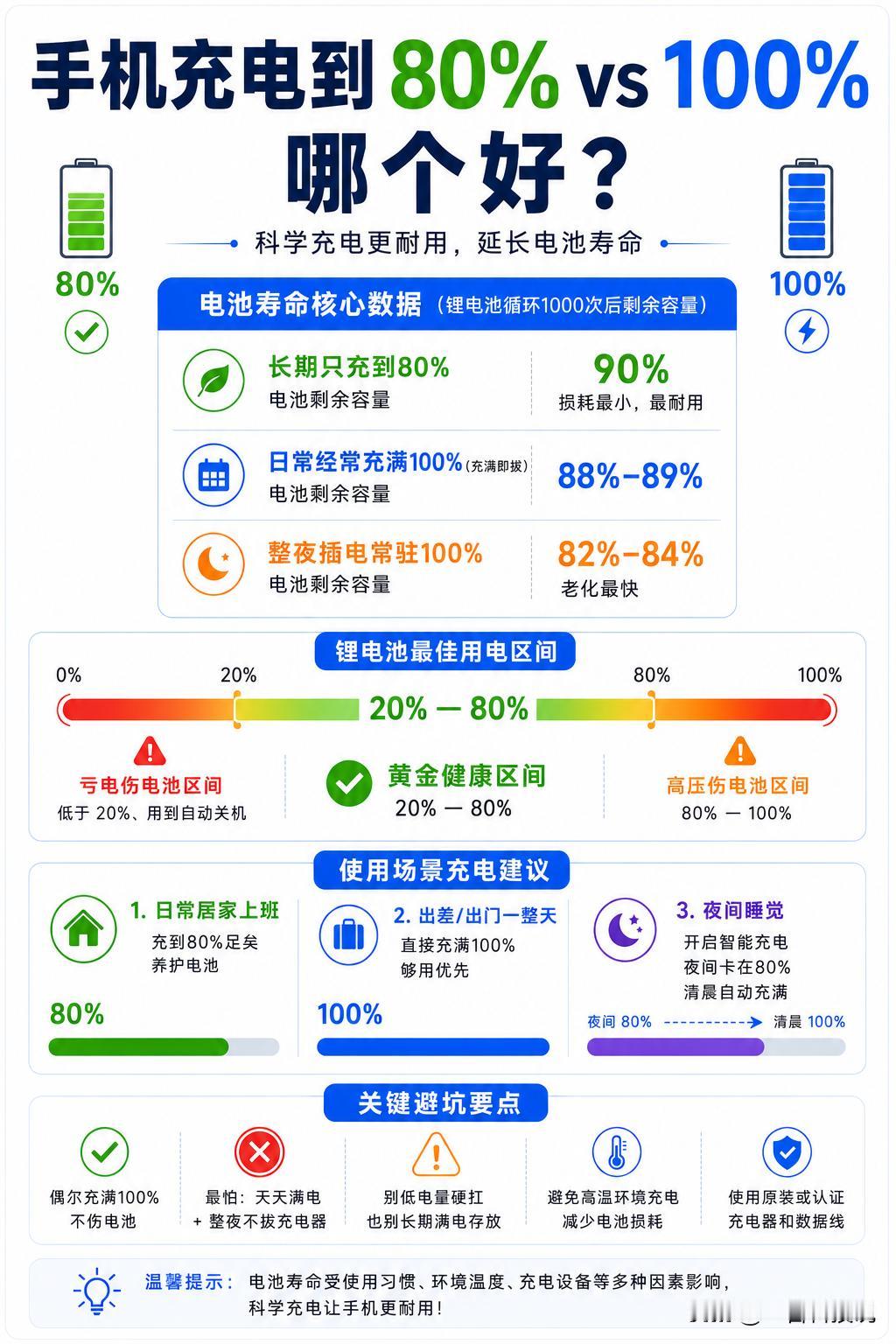 手机充电到80%vs100%，哪个好？​很多人觉得电不充满没安全感，其实