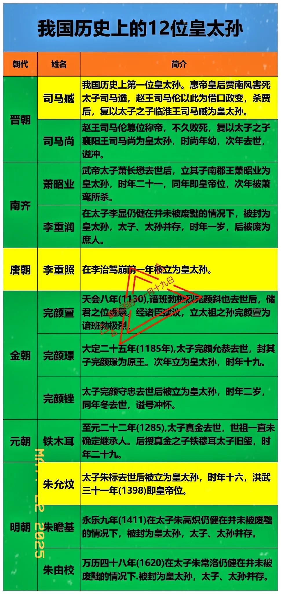 我国：历史上12位皇太孙其中：6位最终继承皇位我国历史上皇太孙的出现，是嫡