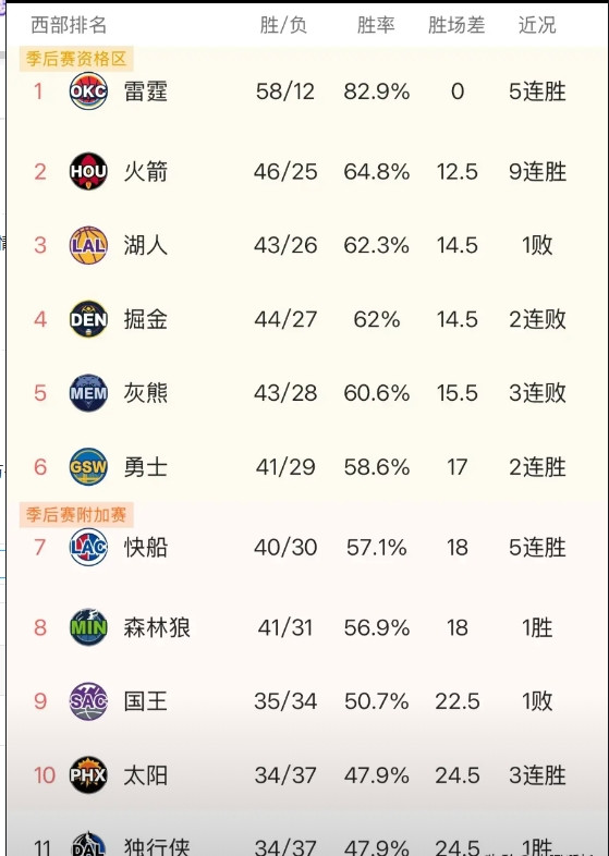 西部局势彻底明朗了，火箭豪取9连胜继续领跑第二梯队，灰熊被快船击败即将掉出第二梯